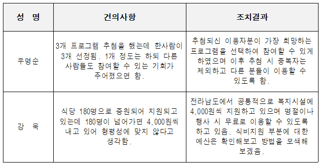 2025년 이용자협의회 9월 월례회의 결과 안내문 표 이미지.   첫 번째 행은 ‘우명순’ 이용자의 건의사항으로, “3개 프로그램 추첨을 했는데 한 사람이 3개 선정됨. 1개 정도는 하되 다른 사람들도 참여할 수 있는 기회가 주어졌으면 함.”이라고 되어 있음.   이에 대한 조치결과로는 “추첨되신 이용자가 가장 희망하는 프로그램을 선택하여 참여할 수 있게 하였으며, 이후 추첨 시 중복자는 제외하고 다른 분들이 이용할 수 있도록 함.”이라고 안내되어 있음.   두 번째 행은 ‘강옥’ 이용자의 건의사항으로, “식당 180명으로 종결되어 지원되고 있는데 180명이 넘어가면 4,000원씩 내고 있어 형평성에 맞지 않다고 생각함.”이라고 되어 있음.   이에 대한 조치결과로는 “전라남도에서 공통적으로 복지시설 4,000원씩 지원하고 있으며, 명절이나 행사 시 무료로 이용할 수 있도록 하고 있음. 식비 지원 부분에 대한 예산을 확인해보고 방법을 모색하겠음.”이라고 기재되어 있음.