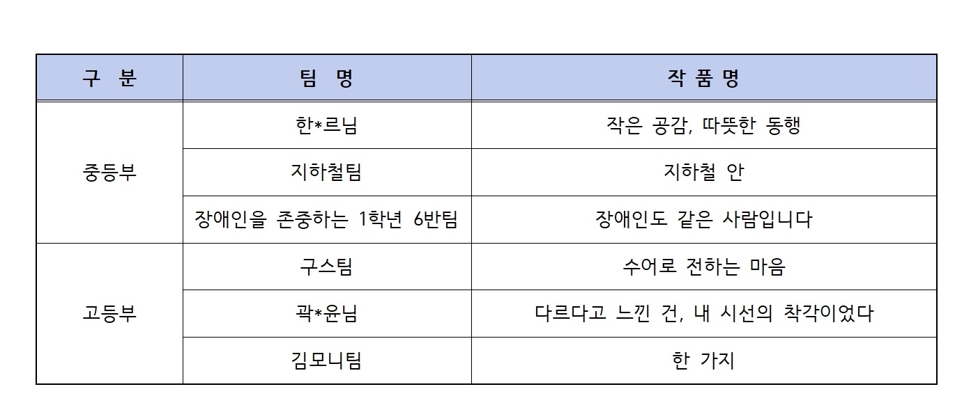 중등부와 고등부의 작품 정보를 정리한 표로, ‘구분’, ‘팀명’, ‘작품명’ 항목으로 구성됨. 일부 참가자 이름은 개인정보 보호를 위해 비공개 처리됨. 중등부: 개인 참가자 – 작은 공감, 따뜻한 동행 / 지하철팀 – 지하철 안 / 장애인을 존중하는 1학년 6반팀 – 장애인도 같은 사람입니다. 고등부: 구스팀 – 수어로 전하는 마음 / 개인 참가자 – 다르다고 느낀 건, 내 시선의 착각이었다 / 김모니님 – 한 가지.